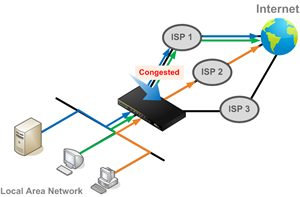 Prevent traffic flow from slowing down when the connection runs out of available bandwidth.