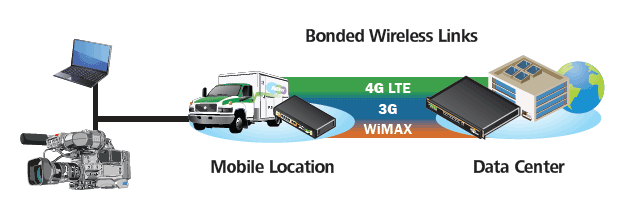 Bonded Wireless Links
