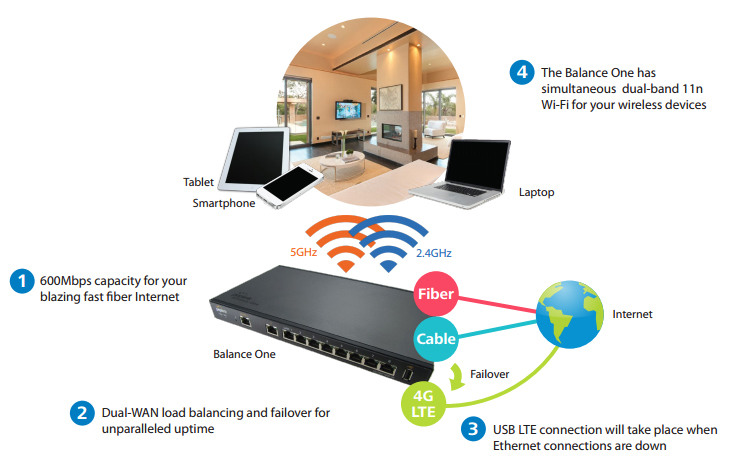 Connect Your Home Office with LTE Backup for 100% Uptime