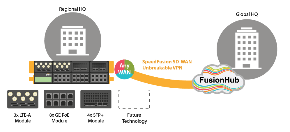 Backup for regional offices