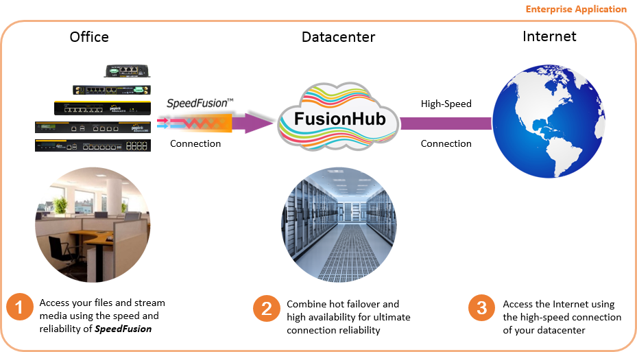 FusionHub  applications