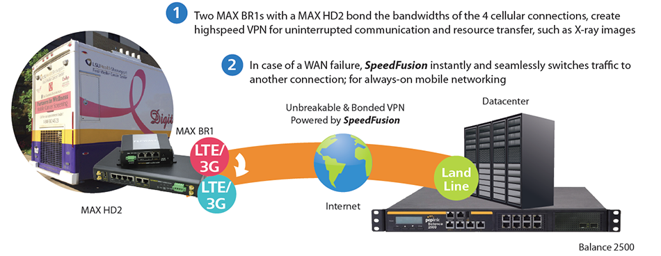 Enterprise - Upgrade Existing Network Infrastructure with LTE Backup