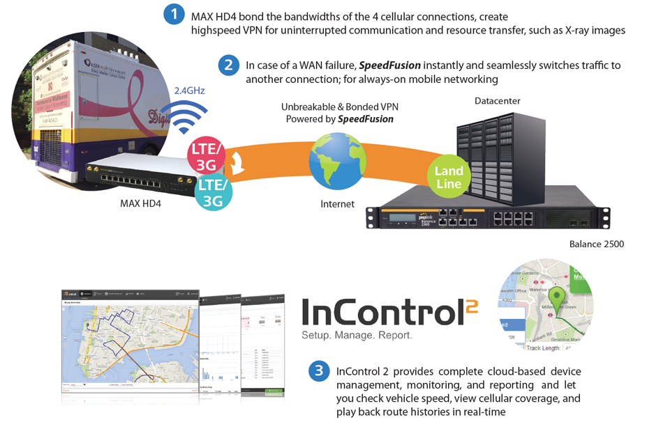 Command Center/Large Image Transfer - Fast and Reliable Mobile Networking