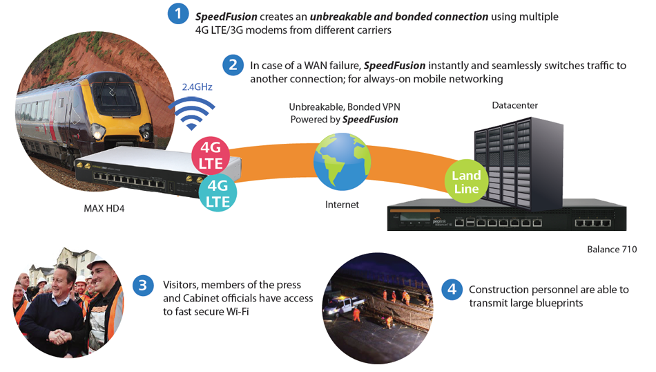 Rapid Deployment /Construction Site - Fast and Reliable Mobile Networking