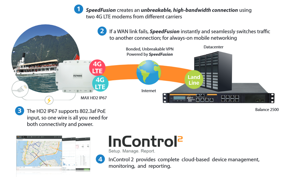 Maritime Connectivity/Construction Site - Fast and Reliable Mobile Networking