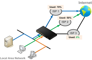 Help you choose the better connection with more free bandwidth.