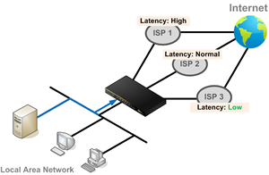 Help you choose the better connection with more free bandwidth.