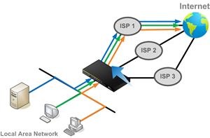 Route traffic to your preferred link as long as it's available.