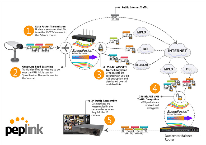 SpeedFusion Bandwidth Bonding