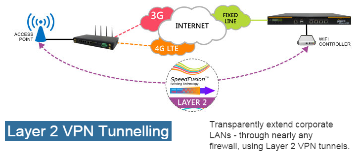 Layer 2 VPN Tunnelling